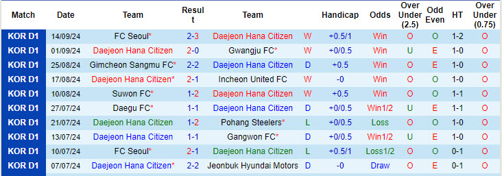 Nhận định, soi kèo Daejeon Citizen vs Jeonbuk Hyundai Motors, 19h00 ngày 21/9: Tôn trọng đối thủ - Ảnh 2