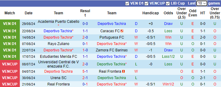 Nhận định, soi kèo Deportivo Tachira vs Angostura, 4h45 ngày 4/9: Chủ nhà đòi nợ - Ảnh 1