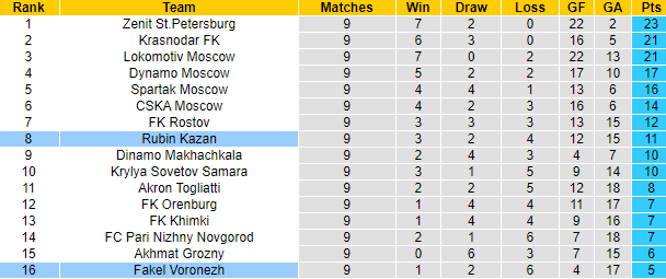 Nhận định, soi kèo Fakel Voronezh vs Rubin Kazan, 23h00 ngày 27/9: Khó có lần thứ tư - Ảnh 4