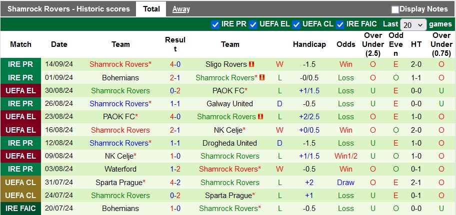 Nhận định, soi kèo Galway vs Shamrock Rovers, 1h45 ngày 17/9: Không nhiều động lực - Ảnh 2