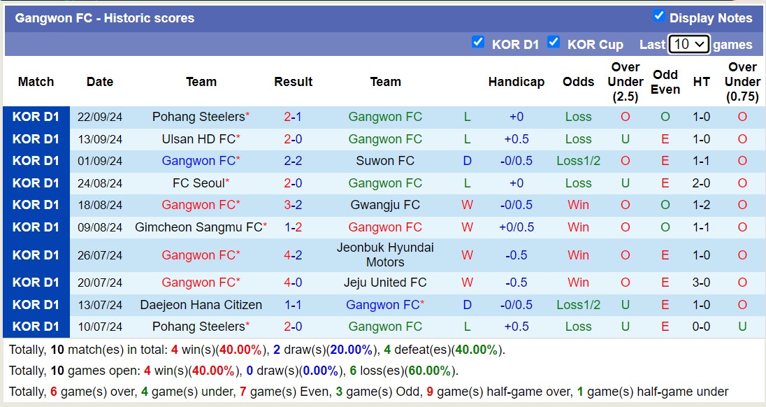 Nhận định, soi kèo Gangwon vs Daegu, 14h30 ngày 28/9: Chủ nhà lâm nguy - Ảnh 1