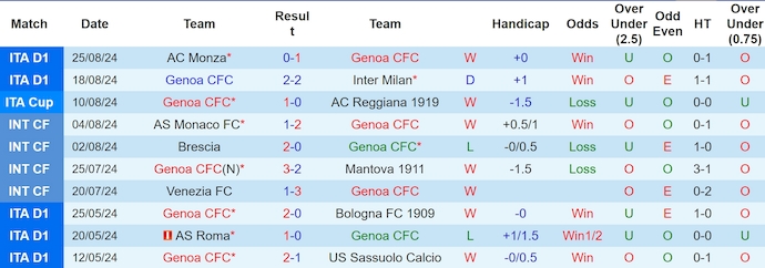 Nhận định, soi kèo Genoa vs Hellas Verona, 23h30 ngày 1/9: Điểm tựa sân nhà - Ảnh 1