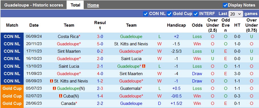 Nhận định, soi kèo Guadeloupe vs Suriname, 3h00 ngày 10/9: Trình độ chênh lệch - Ảnh 1