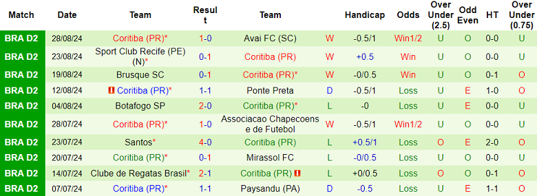 Nhận định, soi kèo Guarani vs Coritiba PR, 07h30 ngày 4/9: Cửa dưới ‘tạch’ - Ảnh 2