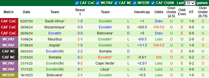 Nhận định, soi kèo Guinea Bissau vs Eswatini, 23h00 ngày 5/9: Khởi đầu thuận lợi - Ảnh 2