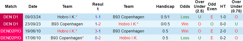 Nhận định, soi kèo Hobro vs B93 Copenhagen, 00h00 ngày 3/9: Cửa dưới thắng thế - Ảnh 3