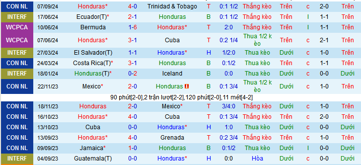 Nhận định, soi kèo Honduras vs Jamaica, 09h00 ngày 11/9: Thời cơ Honduras phục hận - Ảnh 1