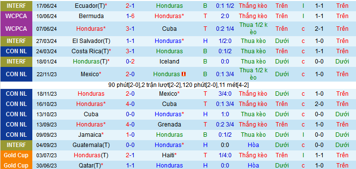 Nhận định, soi kèo Honduras vs Trinidad & Tobago, 09h00 ngày 7/9: Nối dài mạch thắng  - Ảnh 1