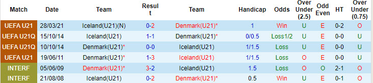 Nhận định, soi kèo Iceland U21 vs Đan Mạch U21, 22h00 ngày 6/9: Tự định đoạt số phận - Ảnh 4