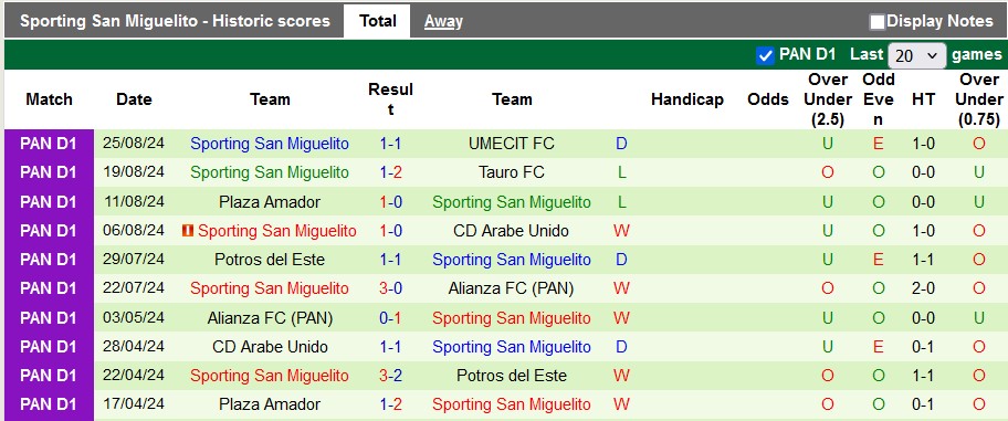 Nhận định, soi kèo Independiente La Chorrera vs San Miguelito, 8h30 ngày 3/9: Giữ 3 điểm ở lại - Ảnh 2