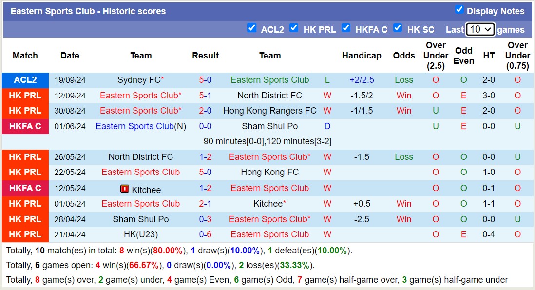 Nhận định, soi kèo Kowloon City vs Eastern Sports Club, 15h00 ngày 22/9: Không có bất ngờ - Ảnh 2