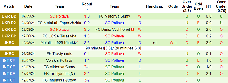 Nhận định, soi kèo Kudrivka vs Poltava, 21h00 ngày 11/9: Khó cho ‘lính mới’ - Ảnh 2