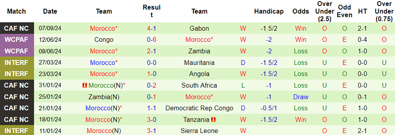 Nhận định, soi kèo Lesotho vs Morocco, 01h00 ngày 10/9: Game dễ - Ảnh 2