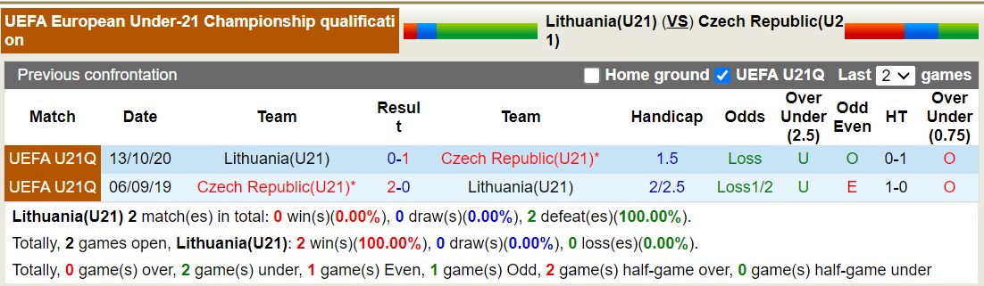 Nhận định, soi kèo Lithuania U21 vs Séc U21, 19h30 ngày 6/9: Không có bất ngờ - Ảnh 3