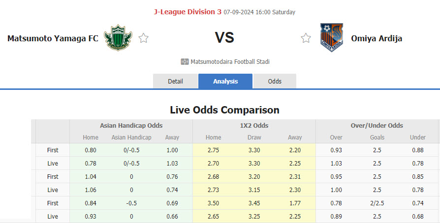 Nhận định, soi kèo Matsumoto Yamaga vs Omiya Ardija, 16h00 ngày 7/9: Lỡ hẹn top 6 - Ảnh 1