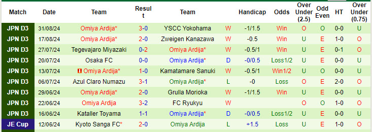 Nhận định, soi kèo Matsumoto Yamaga vs Omiya Ardija, 16h00 ngày 7/9: Lỡ hẹn top 6 - Ảnh 3