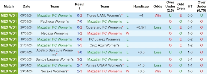 Nhận định, soi kèo Mazatlan Nữ vs Club America Nữ, 10h06 ngày 9/9: Khó có bất ngờ - Ảnh 1