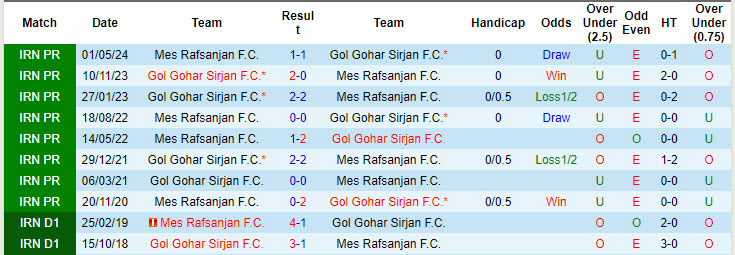 Nhận định, soi kèo Mes Rafsanjan vs Gol Gohar Sirjan, 22h00 ngày 20/9: Chặn đứng mạch toàn thắng - Ảnh 4