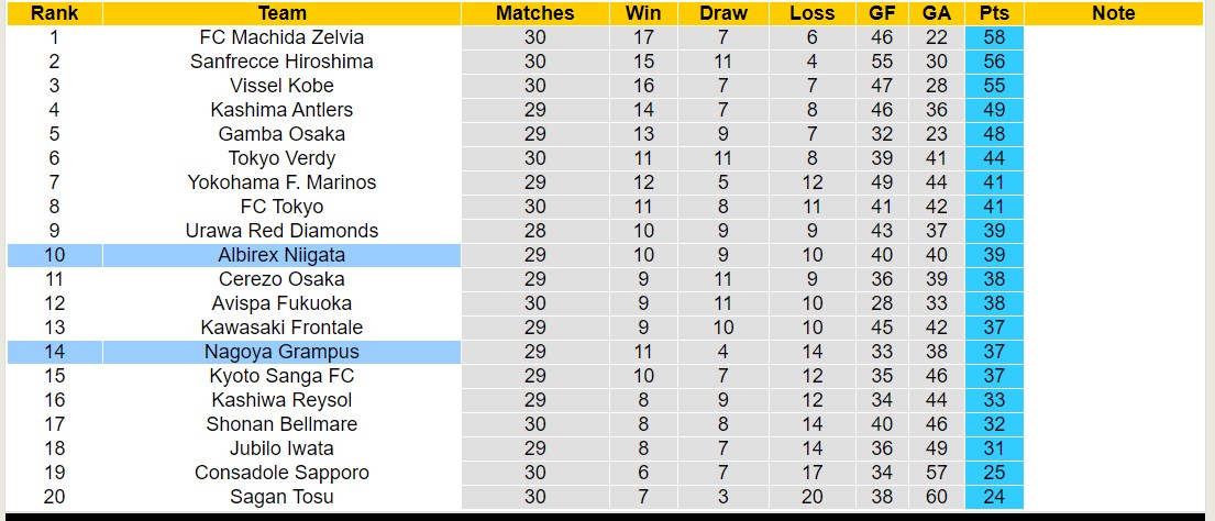Nhận định, soi kèo Nagoya Grampus vs Albirex Niigata, 17h00 ngày 18/9: 3 điểm nhọc nhằn - Ảnh 4