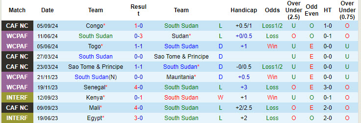 Nhận định, soi kèo Nam Sudan vs Nam Phi, 20h00 ngày 10/9: Bất phân thắng bại - Ảnh 2