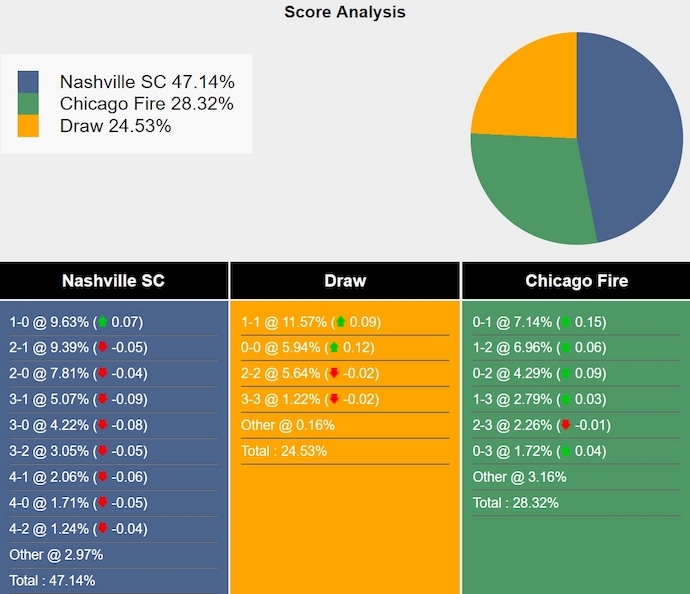 Nhận định, soi kèo Nashville SC vs Chicago Fire, 7h30 ngày 19/9: Cơ hội cho khách - Ảnh 7