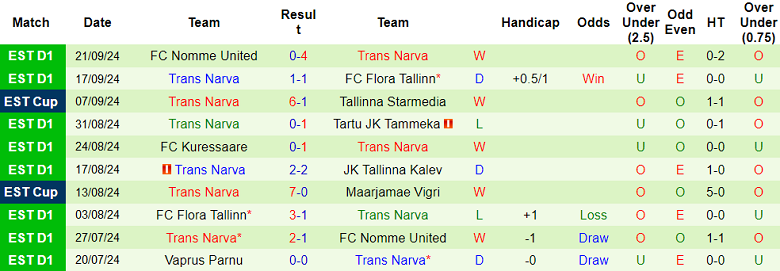 Nhận định, soi kèo Paide vs Trans Narva, 21h00 ngày 25/9: Cửa trên ‘tạch’ - Ảnh 2