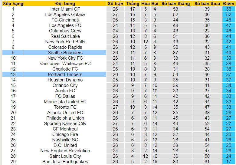 Nhận định, soi kèo Portland Timbers vs Seattle Sounders, 09h30 ngày 1/9: Lợi thế sân nhà - Ảnh 5