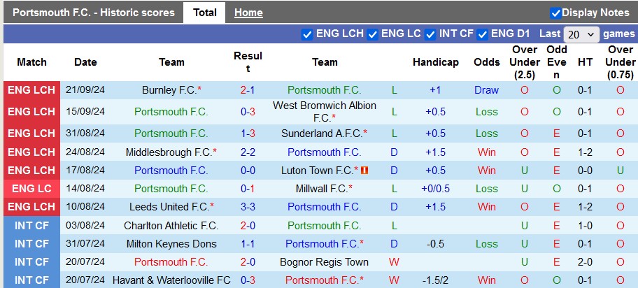 Nhận định, soi kèo Portsmouth vs Sheffield Utd, 21h00 ngày 28/9: Đôi ngả chia ly - Ảnh 1