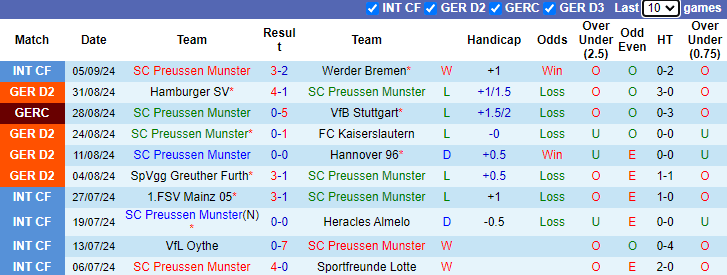 Nhận định, soi kèo Preussen Munster vs Paderborn, 23h30 ngày 13/9: Bắt nạt tân binh - Ảnh 1