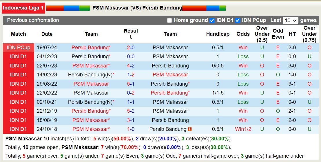 Nhận định, soi kèo PSM Makassar vs Persib Bandung, 15h30 ngày 11/9: Giữ vững ngôi đầu - Ảnh 3