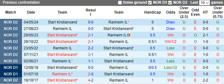 Nhận định, soi kèo Ranheim vs Start Kristiansand, 0h00 ngày 3/9: Tự tin phá dớp - Ảnh 3