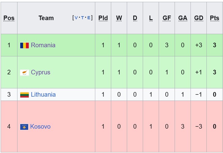 Nhận định, soi kèo Romania vs Lithuania, 1h45 ngày 10/9: Đẳng cấp chênh lệch - Ảnh 4
