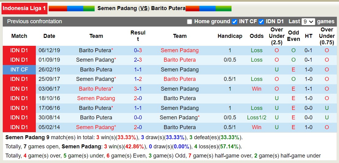 Nhận định, soi kèo Semen Padang vs Barito Putera, 15h30 ngày 18/9: Đi tìm niềm vui - Ảnh 3