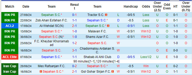 Nhận định, soi kèo Sepahan vs Istiklol Dushanbe, 22h59 ngày 1/10: Xốc lại tinh thần - Ảnh 2