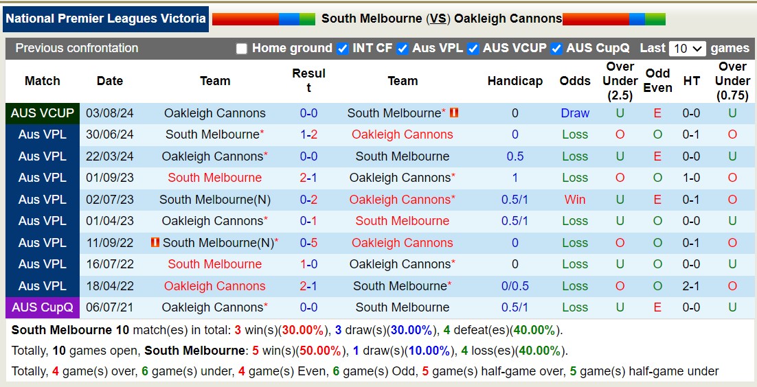 Nhận định, soi kèo South Melbourne vs Oakleigh Cannons, 15h00 ngày 7/9: Bất phân thắng bại - Ảnh 4