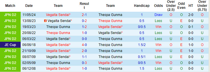 Nhận định, soi kèo Thespa Gunma vs Vegalta Sendai, 17h00 ngày 7/9: Chưa từ bỏ hy vọng trụ hạng - Ảnh 4