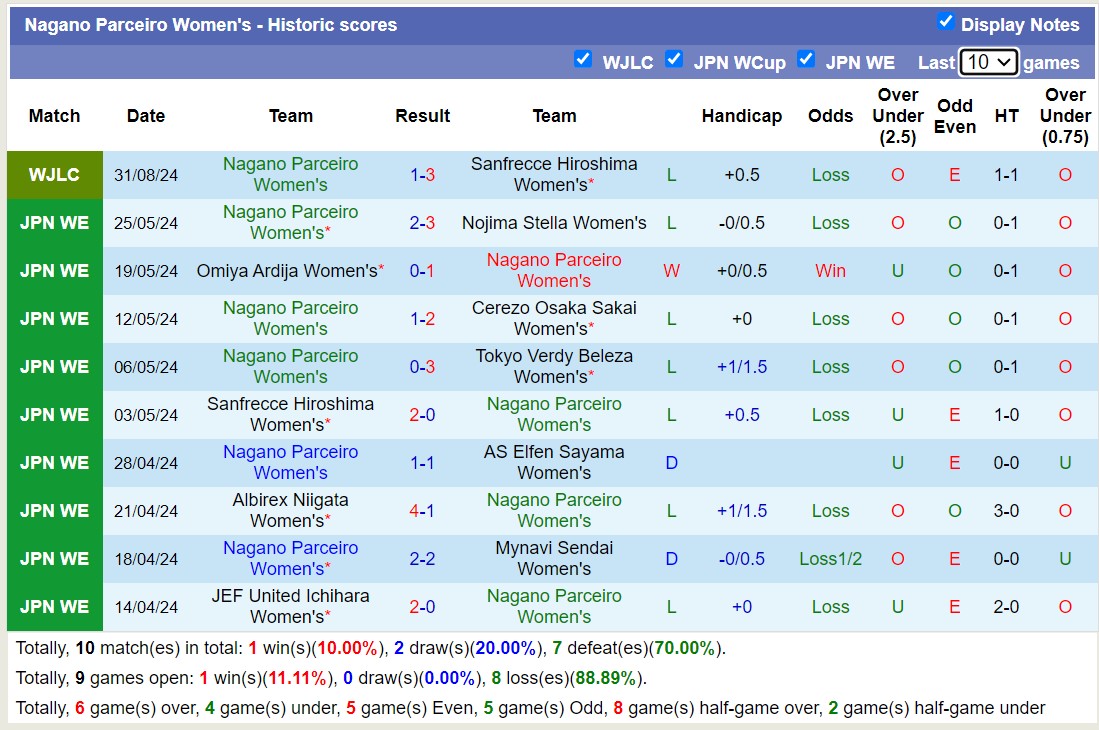 Nhận định, soi kèo Tokyo Verdy Beleza Nữ vs Nagano Parceiro Nữ, 16h00 ngày 7/9: Nỗi đau kéo dài - Ảnh 2