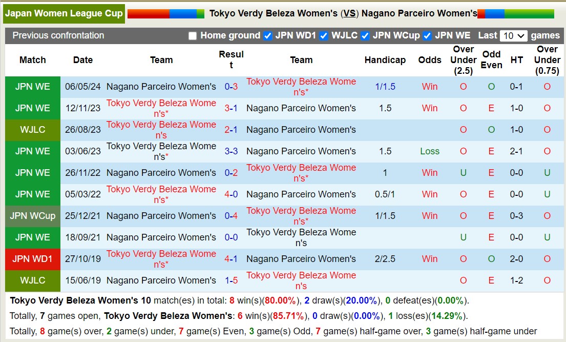 Nhận định, soi kèo Tokyo Verdy Beleza Nữ vs Nagano Parceiro Nữ, 16h00 ngày 7/9: Nỗi đau kéo dài - Ảnh 3