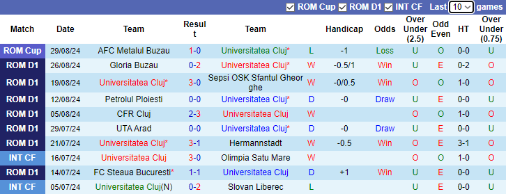 Nhận định, soi kèo Universitatea Cluj vs Dinamo Bucuresti, 1h30 ngày 3/9: Đối thủ khó - Ảnh 1