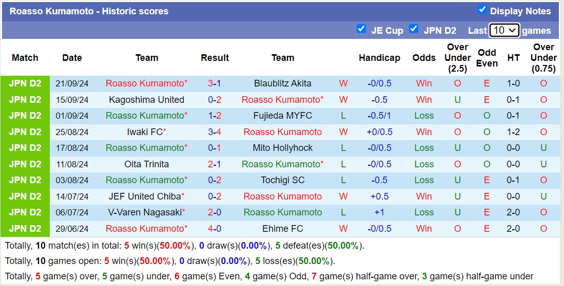 Nhận định, soi kèo Ventforet Kofu vs Roasso Kumamoto, 17h00 ngày 25/9: 3 điểm nhọc nhằn - Ảnh 2