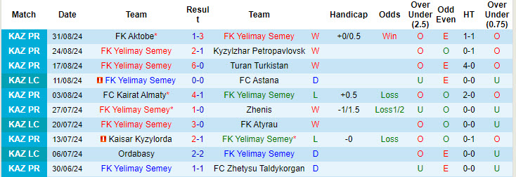 Nhận định, soi kèo Yelimay Semey vs Tobol Kostanai, 19h00 ngày 15/9: Nhăm nhe ngôi đầu  - Ảnh 2