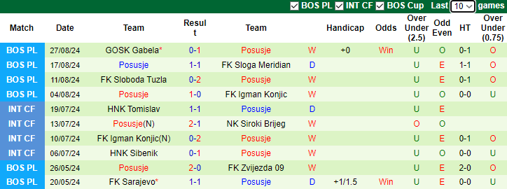 Nhận định, soi kèo Zrinjski Mostar vs Posusje, 2h00 ngày 4/9: Khó cho chủ nhà - Ảnh 2