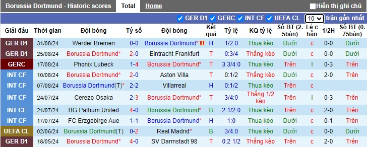 Siêu máy tính dự đoán Dortmund vs Heidenheim, 01h30 ngày 14/9 - Ảnh 4