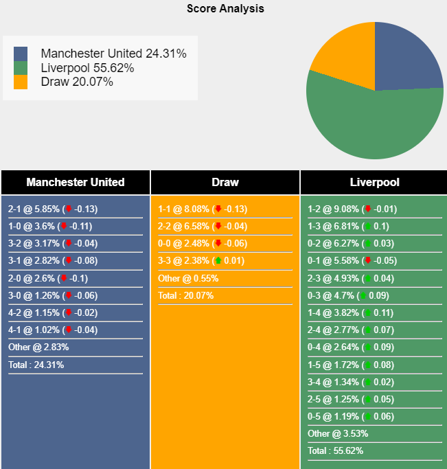 Siêu máy tính dự đoán MU vs Liverpool, 22h00 ngày 1/9 - Ảnh 1