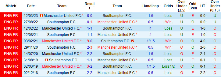 Soi kèo góc Southampton vs MU, 18h30 ngày 14/9 - Ảnh 3