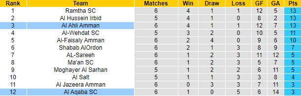 Nhận định, soi kèo Al Aqaba vs Al Ahli Amman, 23h45 ngày 17/10: - Ảnh 4