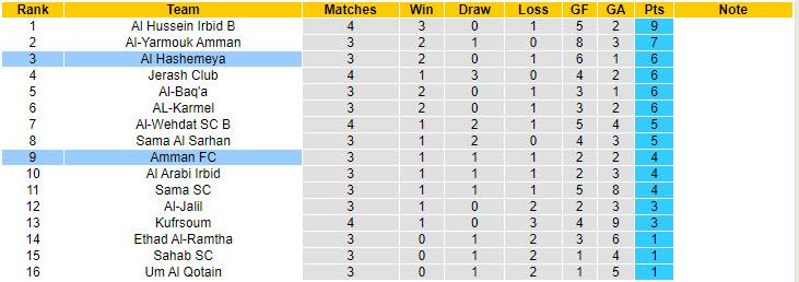 Nhận định, soi kèo Al Hashemeya vs Amman, 21h00 ngày 8/10: Sức mạnh hàng công - Ảnh 5