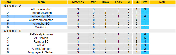 Nhận định, soi kèo Al-Wehdat vs Al Aqaba, 21h00 ngày 12/10: Con mồi ưa thích - Ảnh 8