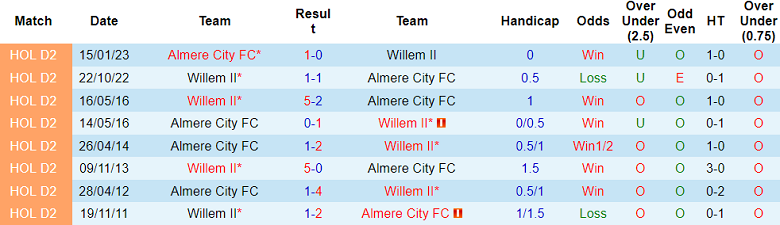 Nhận định, soi kèo Almere City vs Willem II, 01h00 ngày 5/10: Chia điểm? - Ảnh 3