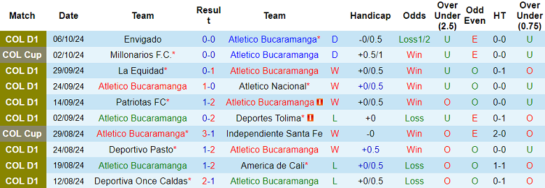 Nhận định, soi kèo Atletico Bucaramanga vs Millonarios, 08h00 ngày ngày 9/10: Khách ‘out’ - Ảnh 1